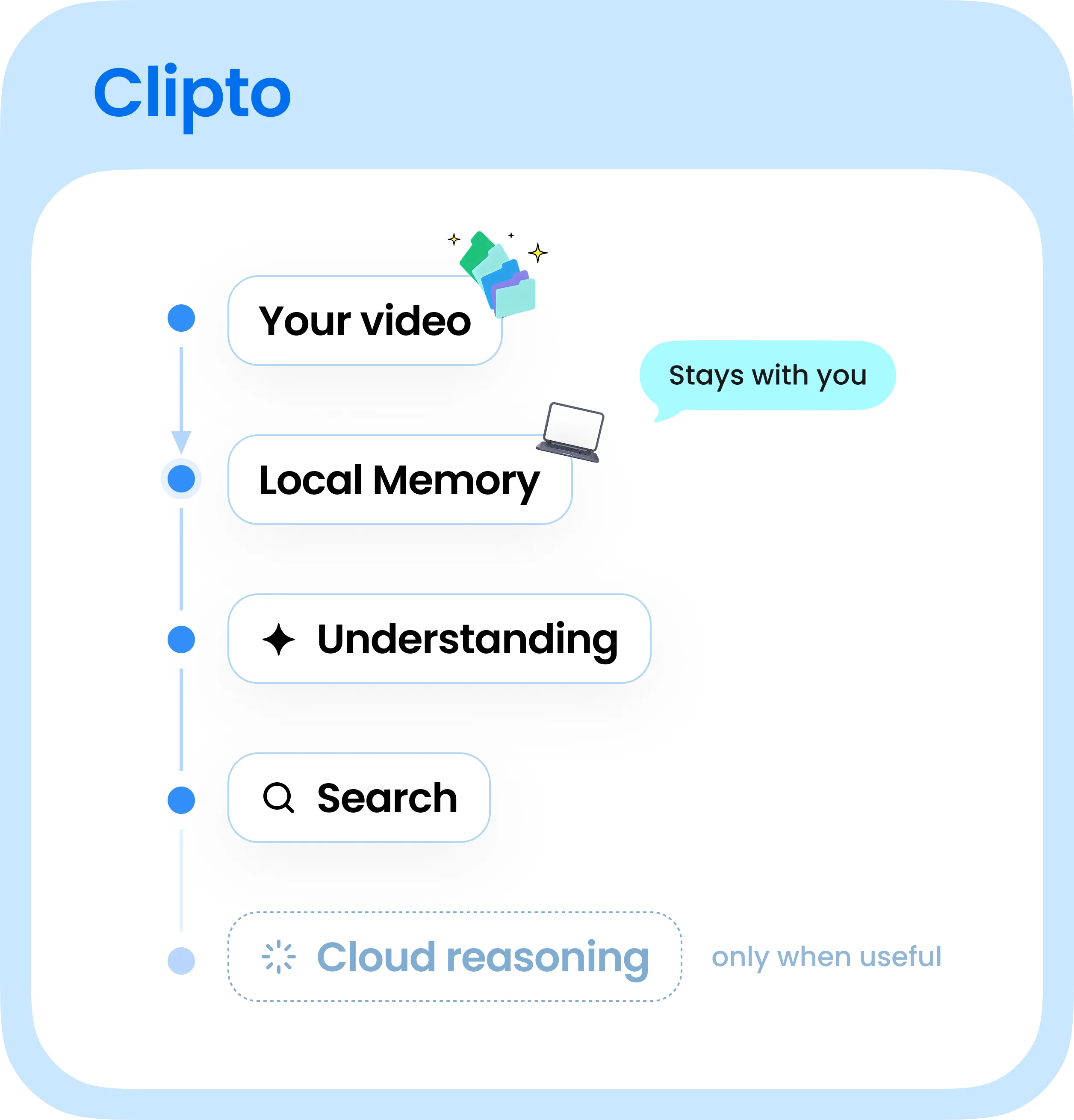 Clipto local memory keeps data local while making it searchable