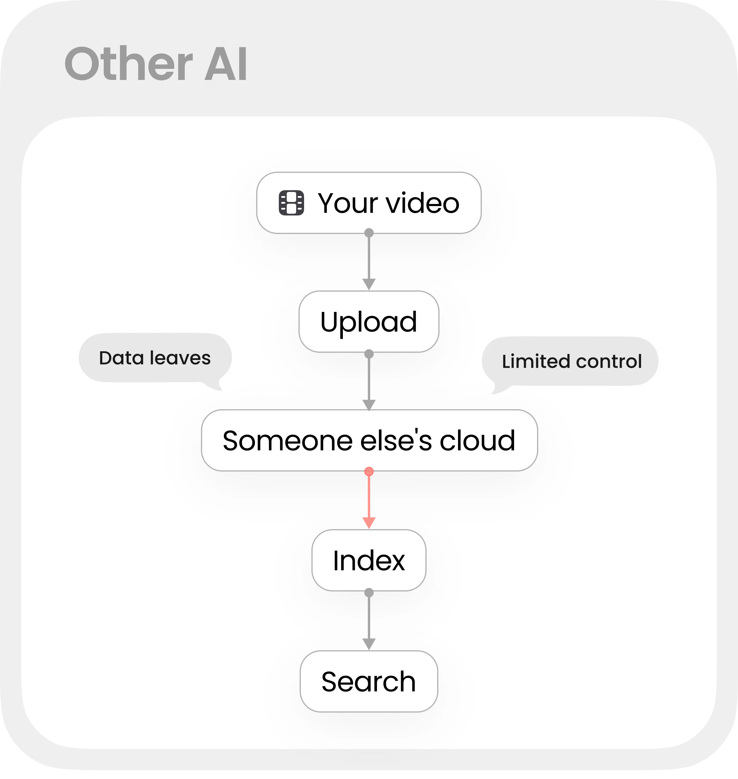 Traditional AI flow uploads your data before it can be searched